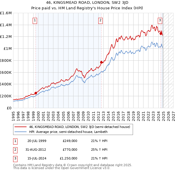 46, KINGSMEAD ROAD, LONDON, SW2 3JD: Price paid vs HM Land Registry's House Price Index