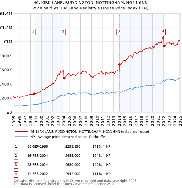 46, KIRK LANE, RUDDINGTON, NOTTINGHAM, NG11 6NN: Price paid vs HM Land Registry's House Price Index