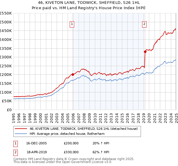 46, KIVETON LANE, TODWICK, SHEFFIELD, S26 1HL: Price paid vs HM Land Registry's House Price Index
