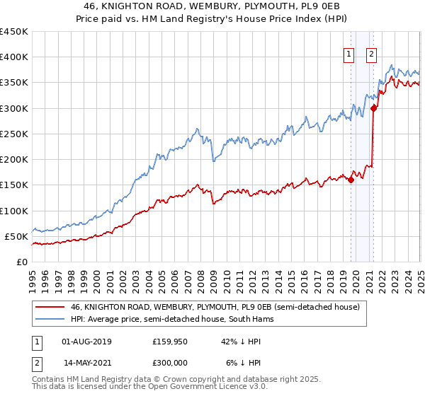 46, KNIGHTON ROAD, WEMBURY, PLYMOUTH, PL9 0EB: Price paid vs HM Land Registry's House Price Index