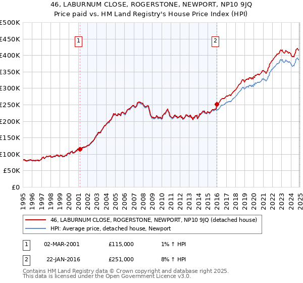 46, LABURNUM CLOSE, ROGERSTONE, NEWPORT, NP10 9JQ: Price paid vs HM Land Registry's House Price Index