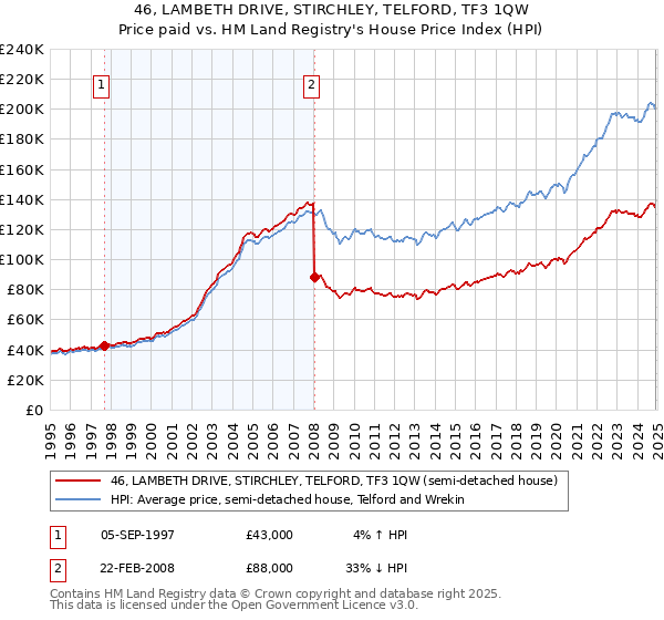 46, LAMBETH DRIVE, STIRCHLEY, TELFORD, TF3 1QW: Price paid vs HM Land Registry's House Price Index