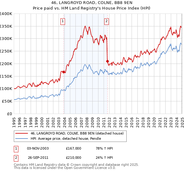46, LANGROYD ROAD, COLNE, BB8 9EN: Price paid vs HM Land Registry's House Price Index