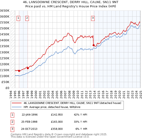 46, LANSDOWNE CRESCENT, DERRY HILL, CALNE, SN11 9NT: Price paid vs HM Land Registry's House Price Index