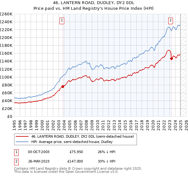 46, LANTERN ROAD, DUDLEY, DY2 0DL: Price paid vs HM Land Registry's House Price Index