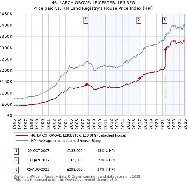 46, LARCH GROVE, LEICESTER, LE3 3FG: Price paid vs HM Land Registry's House Price Index
