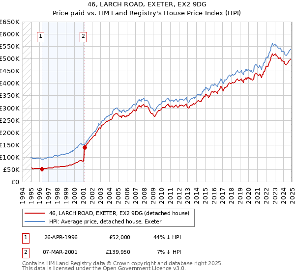 46, LARCH ROAD, EXETER, EX2 9DG: Price paid vs HM Land Registry's House Price Index