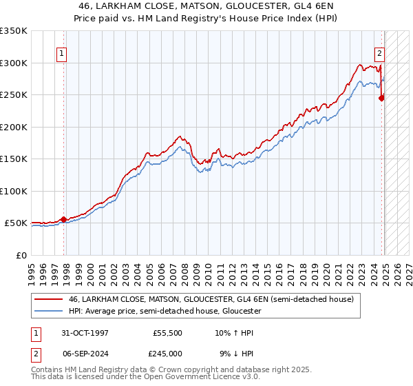 46, LARKHAM CLOSE, MATSON, GLOUCESTER, GL4 6EN: Price paid vs HM Land Registry's House Price Index