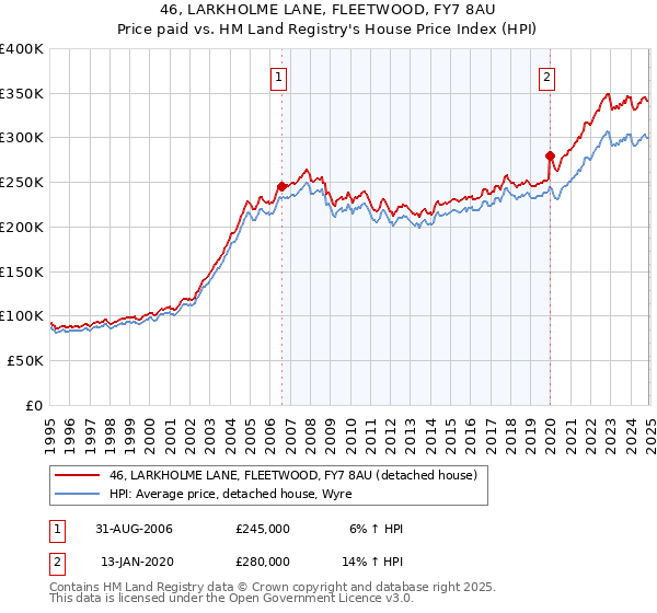 46, LARKHOLME LANE, FLEETWOOD, FY7 8AU: Price paid vs HM Land Registry's House Price Index