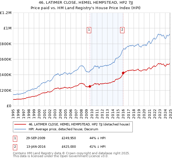 46, LATIMER CLOSE, HEMEL HEMPSTEAD, HP2 7JJ: Price paid vs HM Land Registry's House Price Index