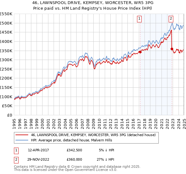 46, LAWNSPOOL DRIVE, KEMPSEY, WORCESTER, WR5 3PG: Price paid vs HM Land Registry's House Price Index