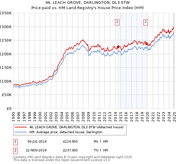 46, LEACH GROVE, DARLINGTON, DL3 0TW: Price paid vs HM Land Registry's House Price Index