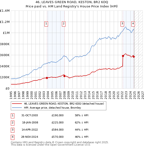 46, LEAVES GREEN ROAD, KESTON, BR2 6DQ: Price paid vs HM Land Registry's House Price Index