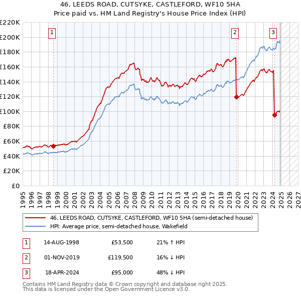 46, LEEDS ROAD, CUTSYKE, CASTLEFORD, WF10 5HA: Price paid vs HM Land Registry's House Price Index