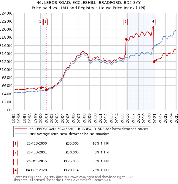 46, LEEDS ROAD, ECCLESHILL, BRADFORD, BD2 3AY: Price paid vs HM Land Registry's House Price Index