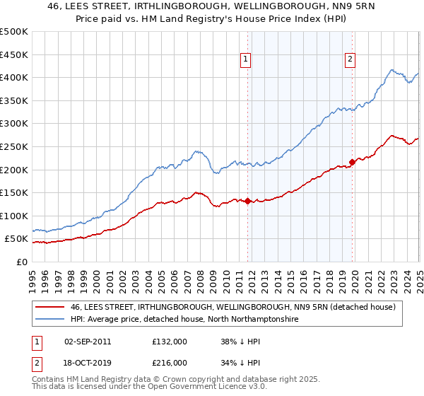 46, LEES STREET, IRTHLINGBOROUGH, WELLINGBOROUGH, NN9 5RN: Price paid vs HM Land Registry's House Price Index