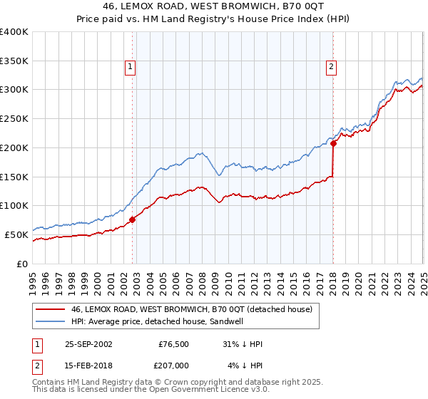 46, LEMOX ROAD, WEST BROMWICH, B70 0QT: Price paid vs HM Land Registry's House Price Index