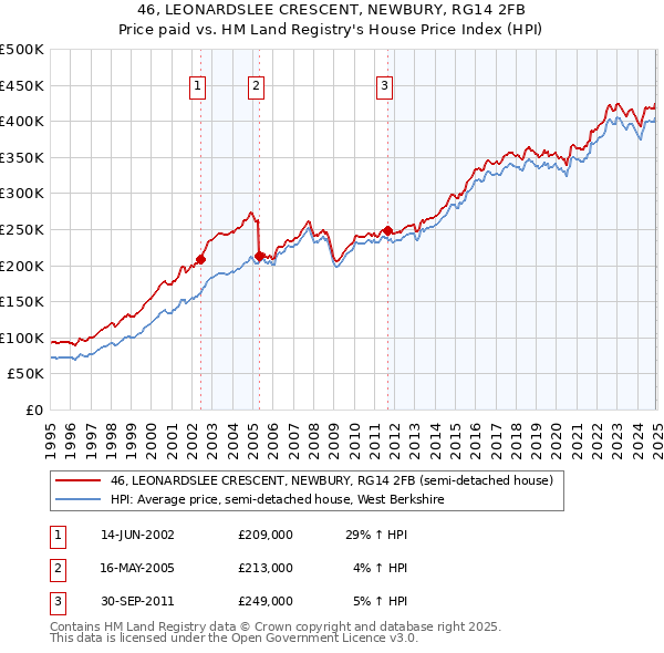 46, LEONARDSLEE CRESCENT, NEWBURY, RG14 2FB: Price paid vs HM Land Registry's House Price Index