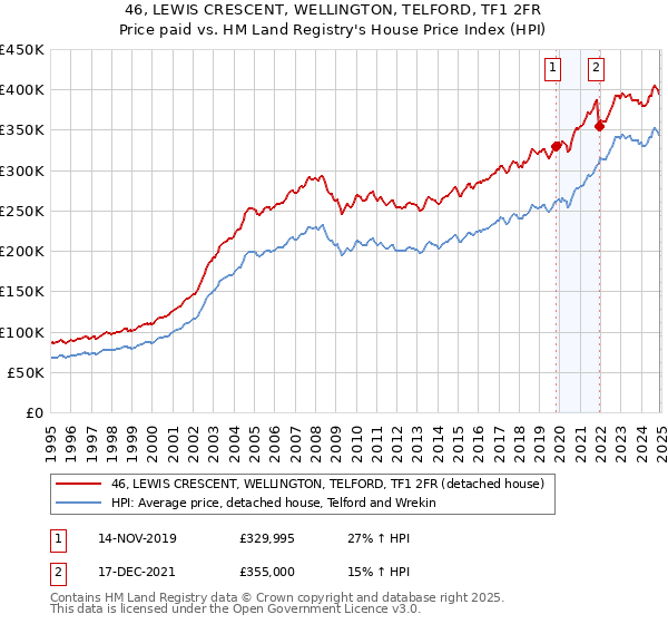 46, LEWIS CRESCENT, WELLINGTON, TELFORD, TF1 2FR: Price paid vs HM Land Registry's House Price Index