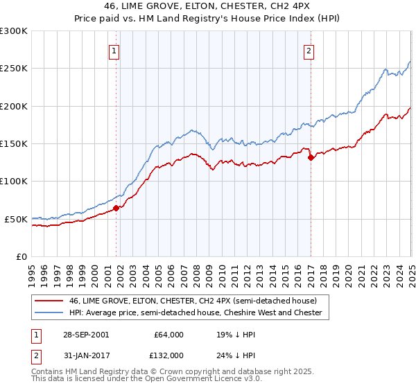 46, LIME GROVE, ELTON, CHESTER, CH2 4PX: Price paid vs HM Land Registry's House Price Index
