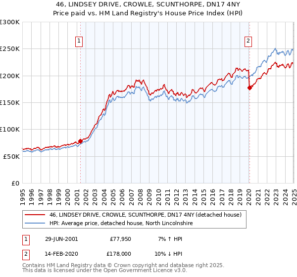 46, LINDSEY DRIVE, CROWLE, SCUNTHORPE, DN17 4NY: Price paid vs HM Land Registry's House Price Index