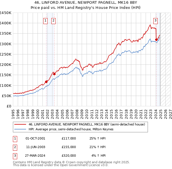 46, LINFORD AVENUE, NEWPORT PAGNELL, MK16 8BY: Price paid vs HM Land Registry's House Price Index