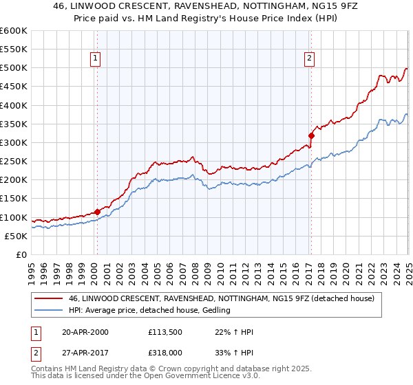 46, LINWOOD CRESCENT, RAVENSHEAD, NOTTINGHAM, NG15 9FZ: Price paid vs HM Land Registry's House Price Index