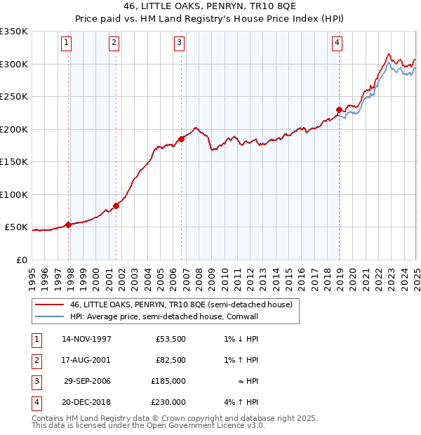 46, LITTLE OAKS, PENRYN, TR10 8QE: Price paid vs HM Land Registry's House Price Index