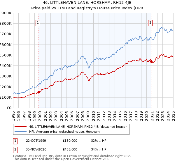 46, LITTLEHAVEN LANE, HORSHAM, RH12 4JB: Price paid vs HM Land Registry's House Price Index