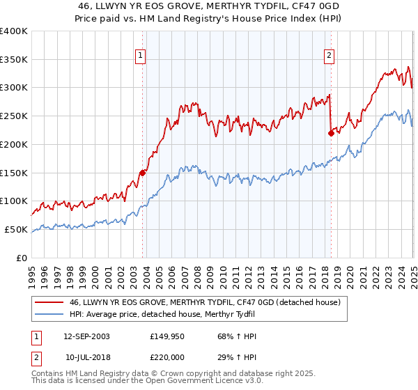 46, LLWYN YR EOS GROVE, MERTHYR TYDFIL, CF47 0GD: Price paid vs HM Land Registry's House Price Index