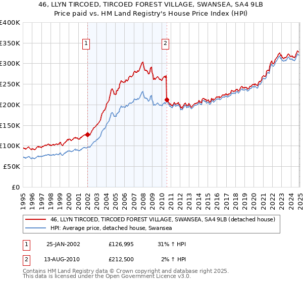 46, LLYN TIRCOED, TIRCOED FOREST VILLAGE, SWANSEA, SA4 9LB: Price paid vs HM Land Registry's House Price Index