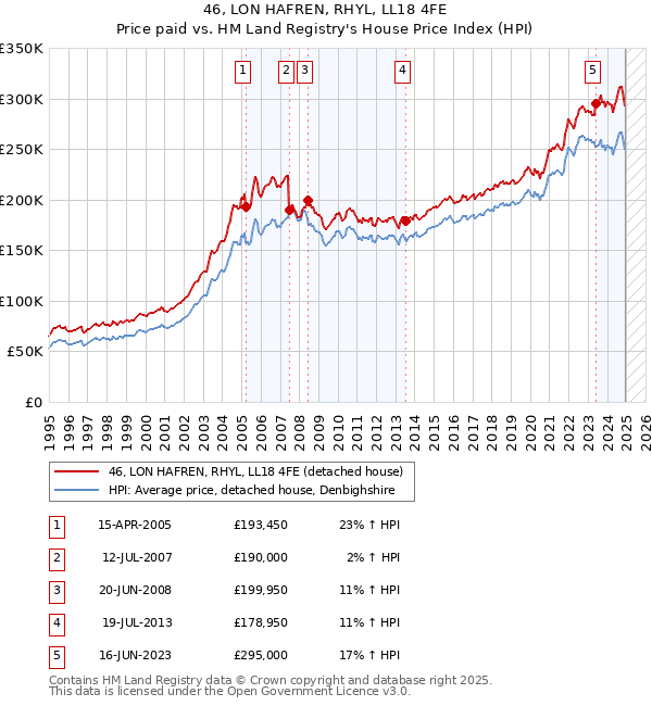 46, LON HAFREN, RHYL, LL18 4FE: Price paid vs HM Land Registry's House Price Index