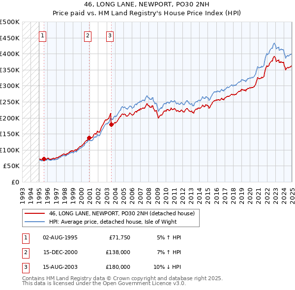 46, LONG LANE, NEWPORT, PO30 2NH: Price paid vs HM Land Registry's House Price Index