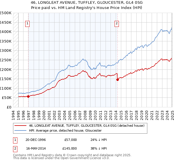 46, LONGLEAT AVENUE, TUFFLEY, GLOUCESTER, GL4 0SG: Price paid vs HM Land Registry's House Price Index