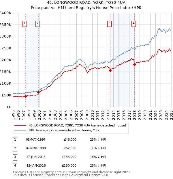 46, LONGWOOD ROAD, YORK, YO30 4UA: Price paid vs HM Land Registry's House Price Index