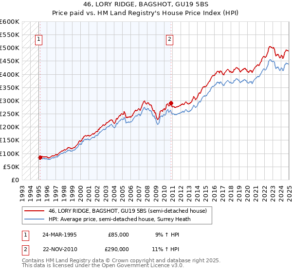 46, LORY RIDGE, BAGSHOT, GU19 5BS: Price paid vs HM Land Registry's House Price Index
