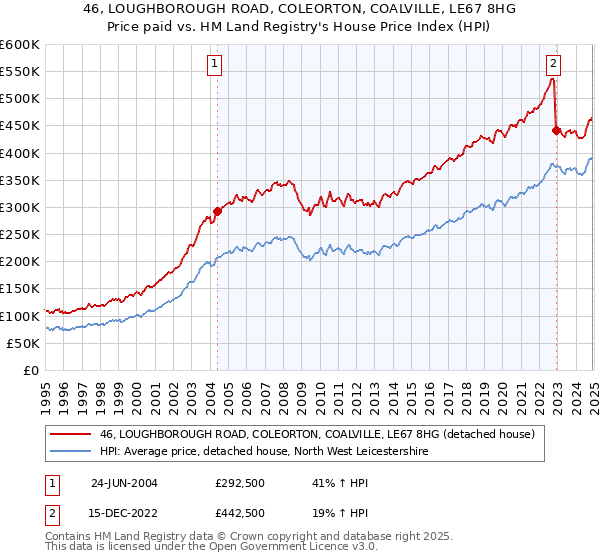 46, LOUGHBOROUGH ROAD, COLEORTON, COALVILLE, LE67 8HG: Price paid vs HM Land Registry's House Price Index