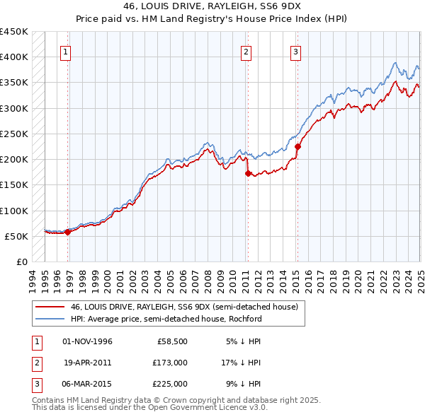 46, LOUIS DRIVE, RAYLEIGH, SS6 9DX: Price paid vs HM Land Registry's House Price Index