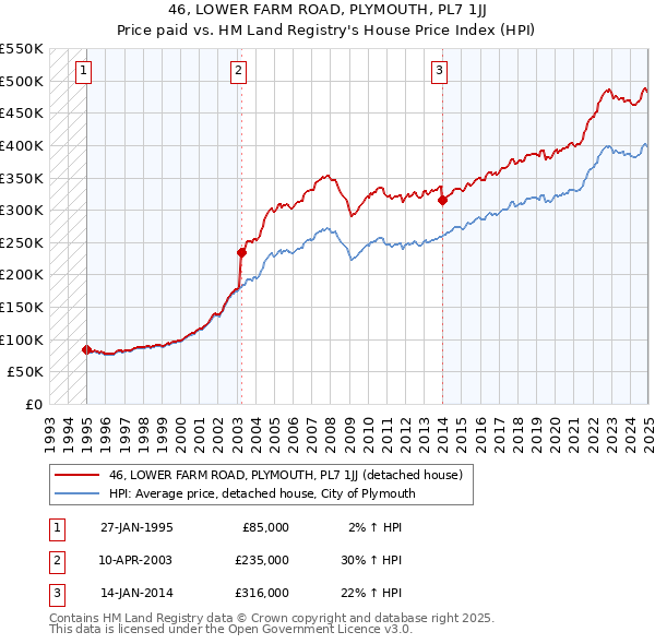 46, LOWER FARM ROAD, PLYMOUTH, PL7 1JJ: Price paid vs HM Land Registry's House Price Index