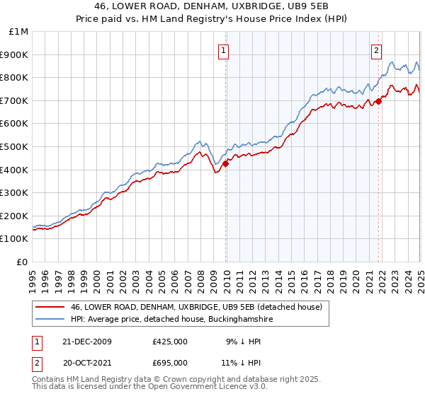 46, LOWER ROAD, DENHAM, UXBRIDGE, UB9 5EB: Price paid vs HM Land Registry's House Price Index