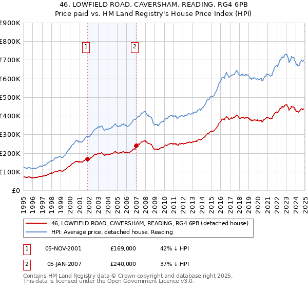 46, LOWFIELD ROAD, CAVERSHAM, READING, RG4 6PB: Price paid vs HM Land Registry's House Price Index