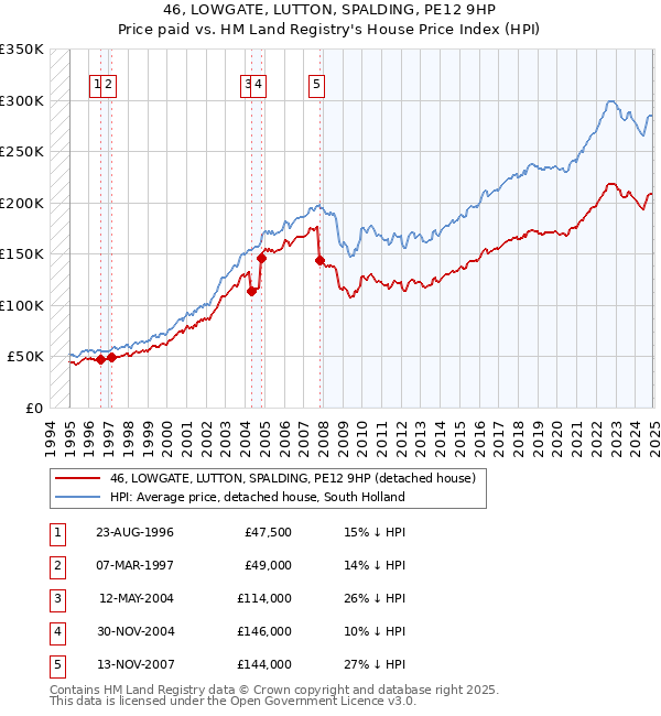 46, LOWGATE, LUTTON, SPALDING, PE12 9HP: Price paid vs HM Land Registry's House Price Index