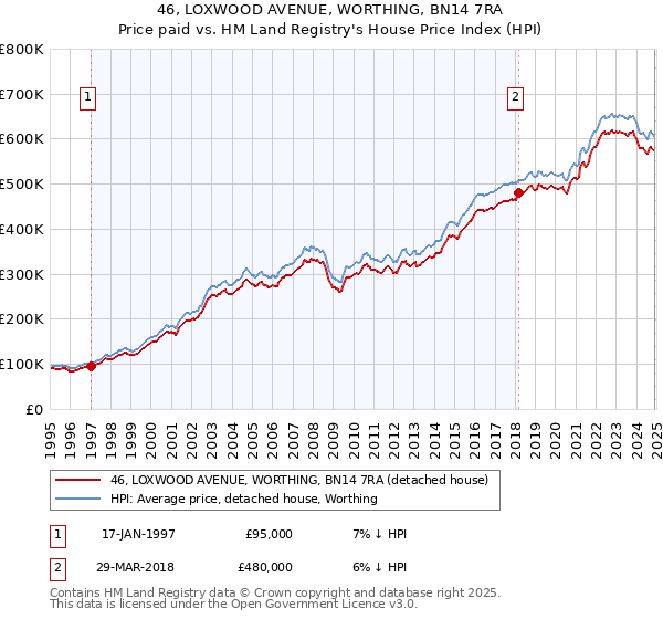 46, LOXWOOD AVENUE, WORTHING, BN14 7RA: Price paid vs HM Land Registry's House Price Index