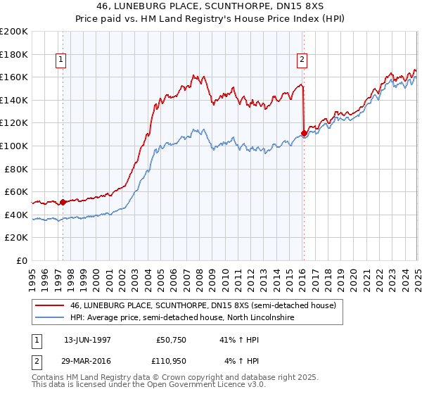 46, LUNEBURG PLACE, SCUNTHORPE, DN15 8XS: Price paid vs HM Land Registry's House Price Index