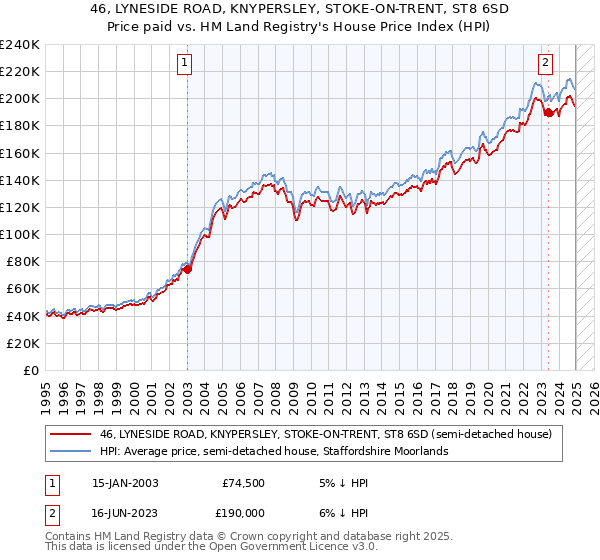 46, LYNESIDE ROAD, KNYPERSLEY, STOKE-ON-TRENT, ST8 6SD: Price paid vs HM Land Registry's House Price Index