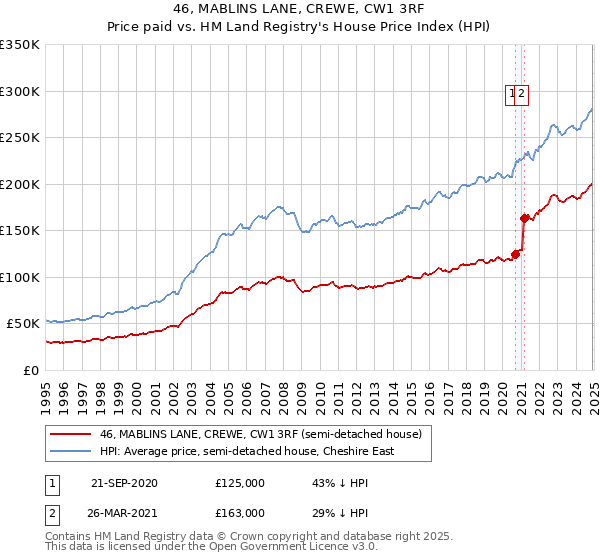 46, MABLINS LANE, CREWE, CW1 3RF: Price paid vs HM Land Registry's House Price Index