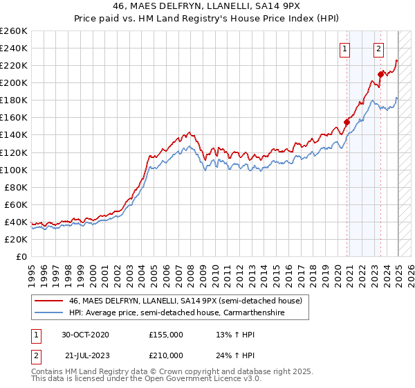 46, MAES DELFRYN, LLANELLI, SA14 9PX: Price paid vs HM Land Registry's House Price Index