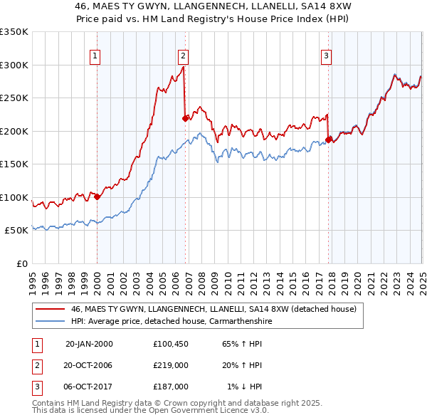 46, MAES TY GWYN, LLANGENNECH, LLANELLI, SA14 8XW: Price paid vs HM Land Registry's House Price Index