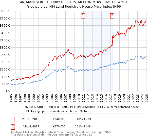 46, MAIN STREET, KIRBY BELLARS, MELTON MOWBRAY, LE14 2EA: Price paid vs HM Land Registry's House Price Index