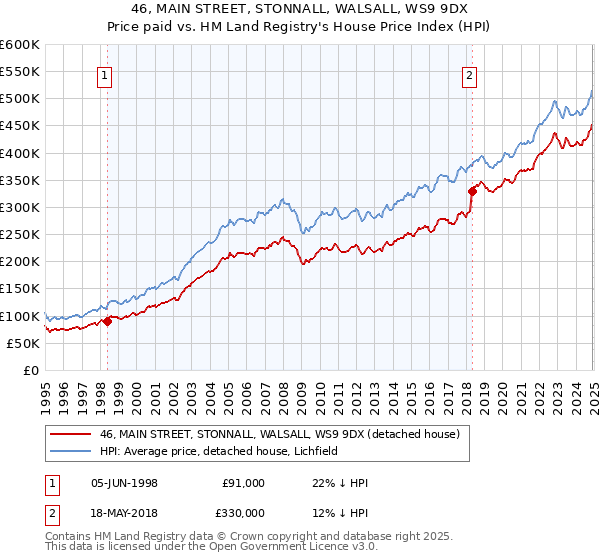 46, MAIN STREET, STONNALL, WALSALL, WS9 9DX: Price paid vs HM Land Registry's House Price Index